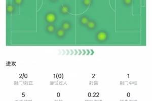 舍什科本场数据：2次射门1次中框，6次对抗1次成功，获评6.5分