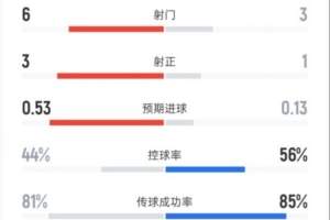 曼联半场1-0纽卡数据：射门6-3，射正3-1，控球率44%-56%