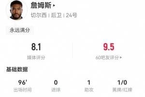 詹姆斯本场2射0正+1助攻 3关键传球+8传中 7抢断+7对抗7成功