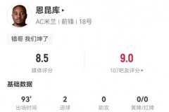 恩昆库本场2射进2球 1关键传球1越位+6对抗3成功 获评8.5分最高