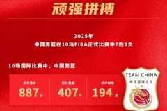 中国男篮2025年FIBA正式比赛7胜3负 亚洲杯5胜1负 世预赛两负韩国