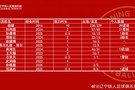 辽宁铁人一线队球员杨健、刘伟国、孙康博等13人，即日起正式离队