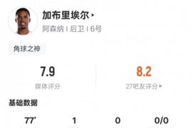 加布里埃尔本场比赛数据：1进球1解围1拦截，评分7.9