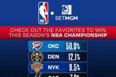 NBA官方引用数据！雷霆夺冠概率50% 掘金12.1%第2 火箭第5湖人第6