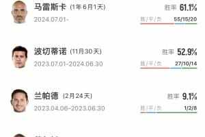 “高危”工作!切尔西10年来10次换帅,仅孔蒂执教时间超过2年!