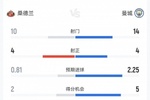 系统局！曼城0-0桑德兰：曼城14射4正，预期进球2.25得分机会5-2