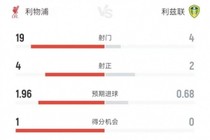 利物浦vs利兹联本场数据：射门19-4、射正4-2、预期进球1.96-0.68