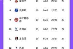 英超积分榜：维拉先赛反超曼城暂升英超第2，距榜首阿森纳3分