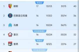 朗斯有戏吗?此前9个赛季法甲半程冠军,其中7个赛季最终夺冠