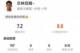 贝林厄姆本场1射0正+3关键传球 4抢断+15对抗9成功 获评7.2分