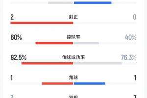 U23国足半场数据：6射0正，控球率40%，传球成功率76%，7次犯规