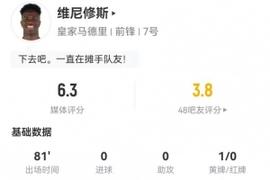 维尼修斯本场2射0正+1关键传球 4长传4成功+11对抗5成功 获6.3分