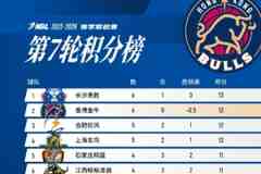 NBL联赛第七轮战罢，香港金牛以六连胜战绩积12分暂列积分榜第二