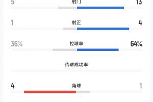 U23国足vs澳大利亚全场数据：射门数5-13，射正1-4，控球46开