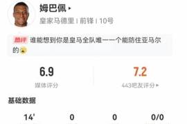 姆巴佩本场替补0射门 2过人2成功+1关键传球+1造犯规 获评6.9分