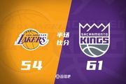 半场战报-湖人落后国王7分 詹姆斯12分 东契奇26+5 蒙克18分