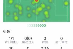 中场铁闸，卡塞米罗本场数据：4次抢断，3次拦截，1次错失良机
