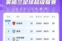 英超积分榜：枪手2连平7分领跑，曼城输球！维拉明晨不败将升第2
