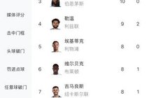 锋无力！阿森纳无人进入联赛射手榜前20，队内还无人进球上双