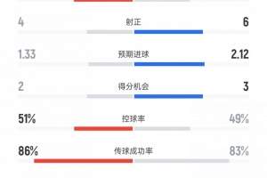国米vs阿森纳全场数据：射门18比17、射正4比6、犯规9比17