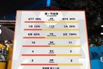 防守大战！山东首节19-16领先辽宁 陶汉林3中3拿6分