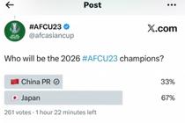 能否逆风翻盘？U23亚洲杯官推发起投票，仅33%球迷看好国足夺冠