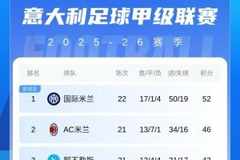 意甲积分榜：国米6-2逆转大胜比萨，先赛领先第二AC米兰6分