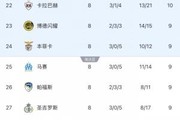 1轮追了3分+5个净胜球！如果本菲卡没进第4球 马赛将凭进球数晋级