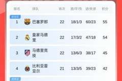 积分榜：皇马绝杀取胜落后巴萨1分 巴列卡诺仍然仅领先降级区1分