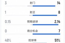 阿森纳4-0利兹联全场数据：射门14-3，射正8-1，得分机会7-0