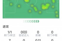 库尼亚本场数据：小角度破门，1次关键传球，4次成功对抗