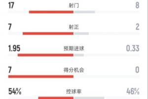 红军4-1纽卡全场：射门17-8，射正7-2，控球54%-46%，进球机会7-0