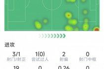 先拔头筹，姆伯莫本场数据：1粒进球，3射1正，1拦截1抢断