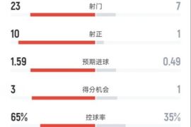 曼联2-0热刺全场：射门23-7，射正10-1，控球率65%-35%，红牌0-1
