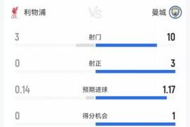 利物浦0-0曼城半场数据：曼城控球超6成，数据全面领先！射门3-10