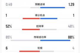 半场数据：申花11射3正控球率52%，町田泽维亚5射1正进1球