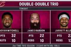 Big3！美媒晒米切尔、哈登、阿伦本场数据：三人同砍20+10