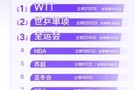 微博热搜十大体育赛事:苏超第5,国足世预赛第8,中超第9
