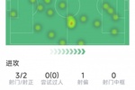 格列兹曼本场数据：1粒进球，3射2正，2次关键传球，评分7.8分