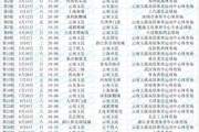 云南玉昆2026赛季中超赛程：首轮青岛海牛，第3、4轮连碰泰山海港