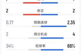 AC米兰2-1比萨全场数据：射门7-7，射正2-2，得分机会4-2