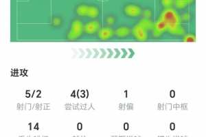 传射建功！萨拉赫数据：5射两正，4次关键传球，获评8.5分