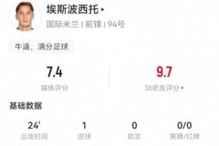 皮奥本场替补数据：3射2正进1球+1错失进球+1解围 获评7.4分