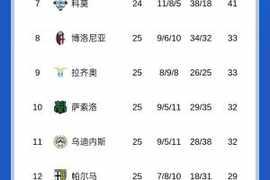 已落后国米11分！意甲积分榜：那不勒斯第3距榜首11分，罗马第4
