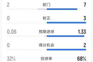 阿森纳1-0狼队半场数据：射门7-2，射正3-0，得分机会2-0