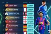 Football Benchmark全球身价前十:亚马尔2.868亿欧第1,3人破2亿