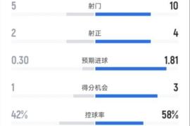 狼队2-2阿森纳全场数据：射门5-10，射正2-4，控球率42%-58%