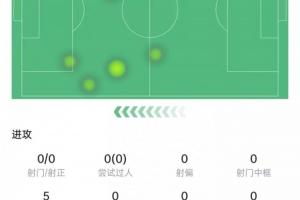 约克雷斯本场数据：射门、对抗皆挂零，1次关键传球，获评6.4分