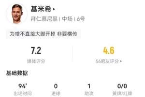 乌龙传中送礼！基米希本场1助攻2关键传球+10丢失球权 获7.2分