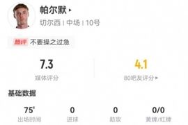 帕尔默本场4射1正+1错失进球 5过人1成功+2关键传球 获评7.3分